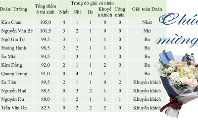 Hiệu quả giáo dục từ việc “Học thông qua Chơi” tại huyện Cư Kuin, tỉnh Đắk Lắk