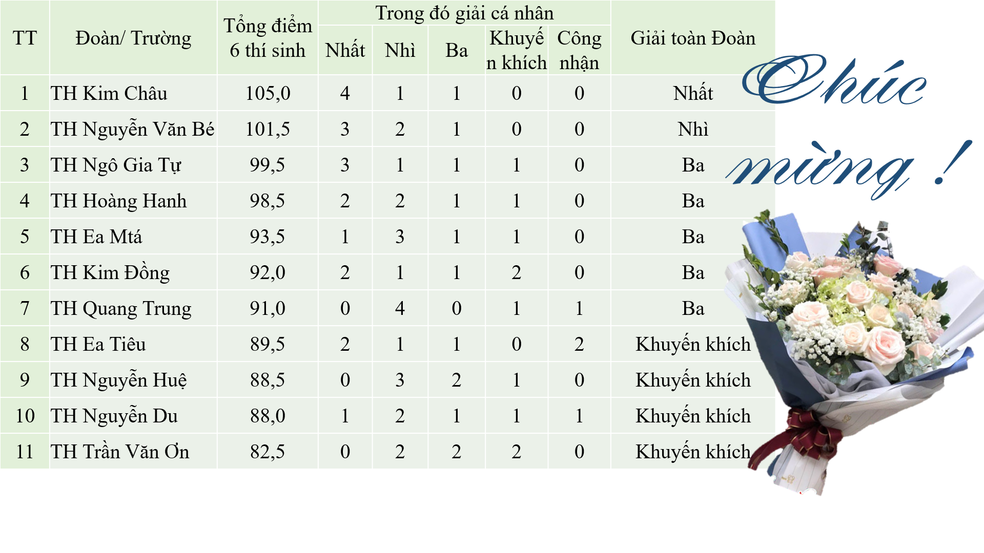 Hiệu quả giáo dục từ việc “Học thông qua Chơi” tại huyện Cư Kuin, tỉnh Đắk Lắk